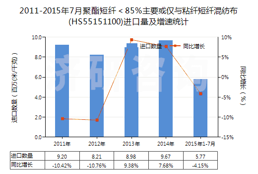 2011-2015年7月聚酯短纖＜85%主要或僅與粘纖短纖混紡布(HS55151100)進(jìn)口量及增速統(tǒng)計(jì)